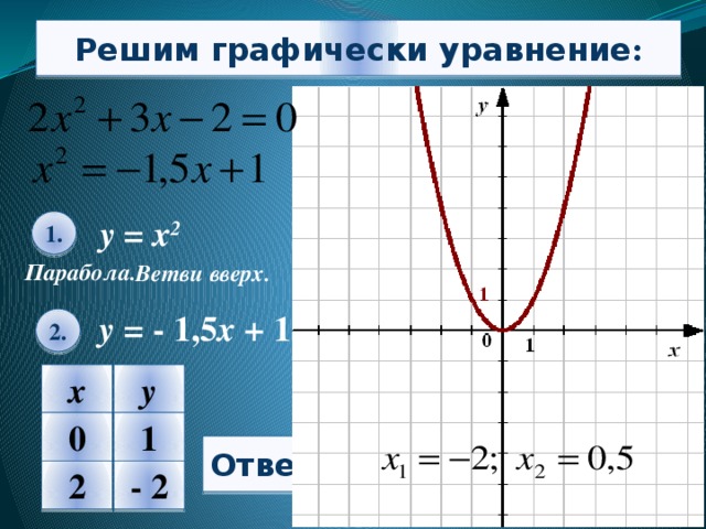 Решим  графически  уравнение : у = х 2 1. Парабола. Ветви вверх. у =  - 1,5 х + 1 2. х у -2 0,5 0 1 Ответ :  - 2 2