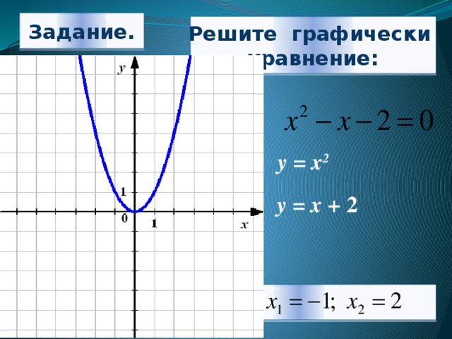 Задание. Решите графически уравнение: у = х 2 у = х + 2 -1 2 Ответ: