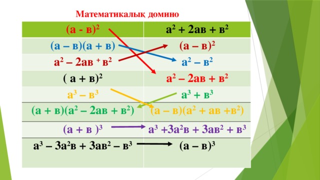 Математикалық домино (а - в) 2 а 2 + 2ав + в 2 (а – в)(а + в) (а – в) 2 а 2 – 2ав + в 2 а 2 – в 2 ( а + в) 2 а 2 – 2ав + в 2 а 3 – в 3 а 3 + в 3 (а + в)(а 2 – 2ав + в 2 ) (а + в ) 3 (а – в)(а 2 + ав +в 2 ) а 3 +3а 2 в + 3ав 2 + в 3 а 3 – 3а 2 в + 3ав 2 – в 3 (а – в) 3