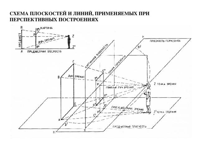 СХЕМА ПЛОСКОСТЕЙ И ЛИНИЙ, ПРИМЕНЯЕМЫХ ПРИ ПЕРСПЕКТИВНЫХ ПОСТРОЕНИЯХ