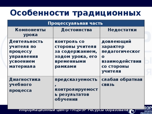 Особенности традиционных уроков Процессуальная часть Компоненты урока Достоинства Деятельность учителя по процессу управления усвоением материала Недостатки контроль со стороны учителя за содержанием, ходом урока, его временными рамками  Диагностика учебного процесса  довлеющий характер педагогического взаимодействия со стороны учителя предсказуемость, контролируемость результатов обучения  слабая обратная связь