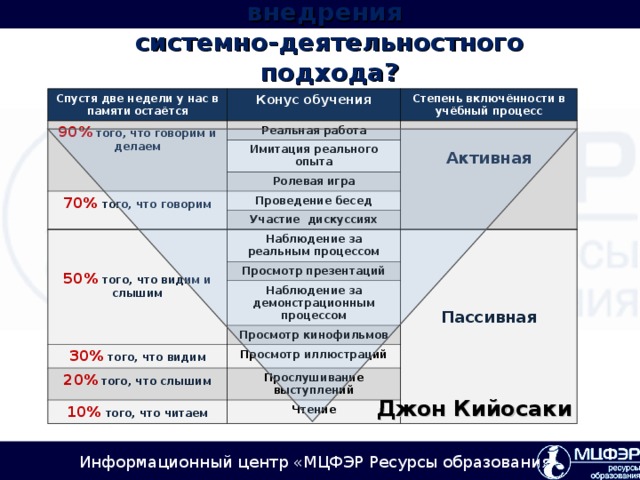 Чем вызвана необходимость внедрения  системно-деятельностного подхода? Спустя две недели у нас в памяти остаётся Конус обучения 90%  того , что говорим и делаем Степень включённости в учёбный процесс Реальная работа   Активная Имитация реального опыта Ролевая игра 70%  того, что говорим Проведение бесед Участие дискуссиях    50% того, что видим и слышим Наблюдение за реальным процессом     Пассивная Просмотр презентаций Наблюдение за демонстрационным процессом Просмотр кинофильмов 30% того, что видим Просмотр иллюстраций 20% того, что слышим Прослушивание выступлений 10%  того, что читаем Чтение Джон Кийосаки