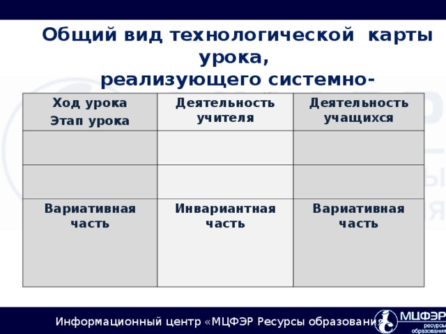 Общий вид технологической карты урока,  реализующего системно-деятельностный подход и формирование УУД Ход урока Этап урока Деятельность учителя Деятельность учащихся Вариативная часть    Инвариантная часть Вариативная часть