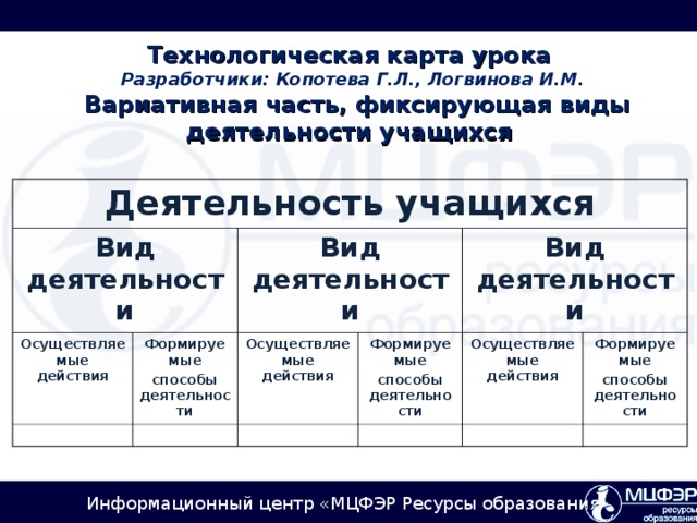 Технологическая карта урока  Разработчики: Копотева Г.Л., Логвинова И.М.  Вариативная часть, фиксирующая виды деятельности учащихся     Деятельность учащихся Вид деятельности Осуществляемые действия Вид деятельности Формируемые способы деятельности Осуществляемые действия Вид деятельности Формируемые способы деятельности Осуществляемые действия Формируемые способы деятельности