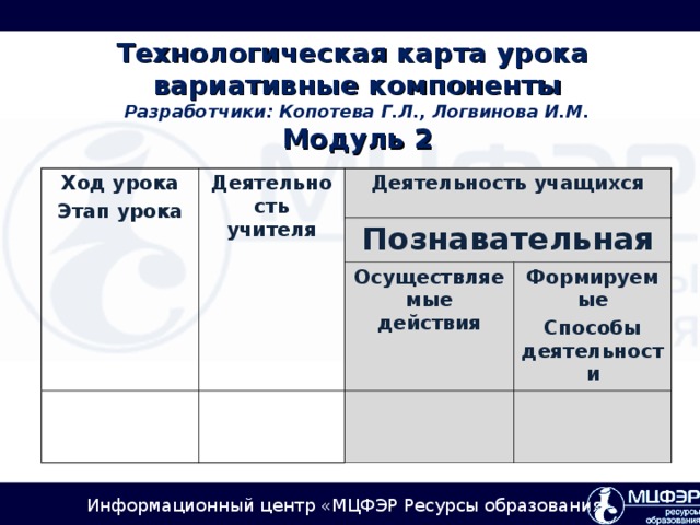 Технологическая карта урока  вариативные компоненты  Разработчики: Копотева Г.Л., Логвинова И.М.   Модуль 2     Ход урока Этап урока Деятельность учителя Деятельность учащихся Познавательная Осуществляемые действия Формируемые Способы деятельности