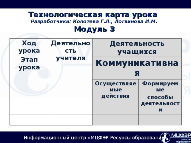 Технологическая карта урока  Разработчики: Копотева Г.Л., Логвинова И.М.   Модуль 3    Ход урока Этап урока Деятельность учителя Деятельность учащихся Коммуникативная Осуществляемые действия Формируемые способы деятельности