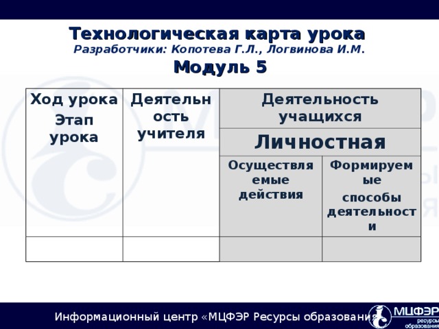 Технологическая карта урока  Разработчики: Копотева Г.Л., Логвинова И.М.   Модуль 5     Ход урока Этап урока Деятельность учителя Деятельность учащихся Личностная Осуществляемые действия Формируемые способы деятельности