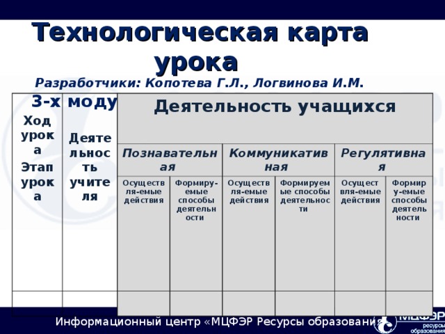 Технологическая карта урока  Разработчики: Копотева Г.Л., Логвинова И.М.  3-х модульная вариативная часть карты   Ход урока Этап урока   Деятельность учителя Деятельность учащихся  Познавательная Осуществля-емые действия Коммуникативная Формиру-емые способы деятельности Осуществля-емые действия Регулятивная Формируемые способы деятельности Осуществля-емые действия Формиру-емые способы деятельности