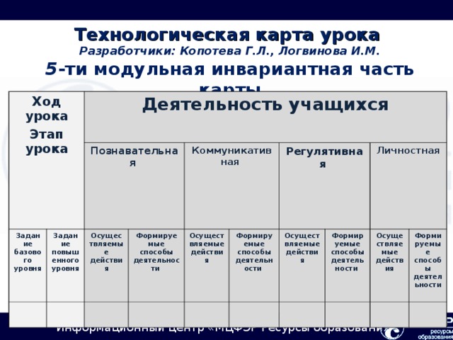 Технологическая карта урока  Разработчики: Копотева Г.Л., Логвинова И.М.  5 -ти модульная инвариантная часть карты   Ход урока Этап урока  Задание базового уровня  Деятельность учащихся  Задание повышенного уровня  Познавательная Коммуникативная Осуществляемые действия Формируемые способы деятельности Регулятивная Осуществляемые действия Формируемые способы деятельности Личностная  Осуществляемые действия Формируемые способы деятельности Осуществляемые действия  Формируемые способы деятельности