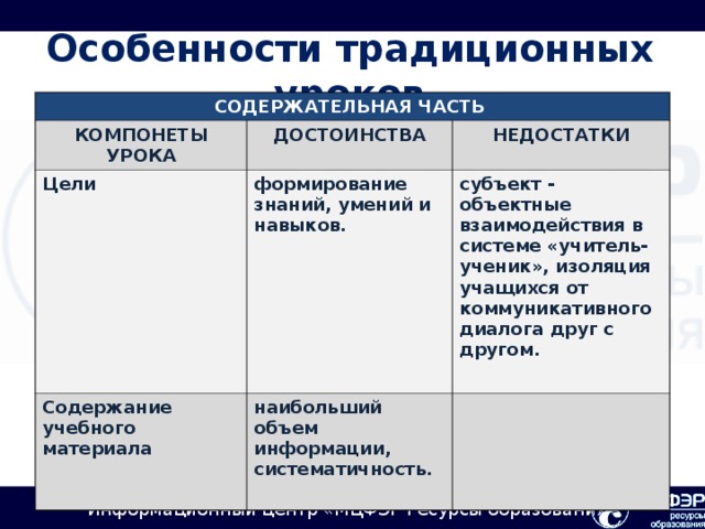 Особенности традиционных уроков СОДЕРЖАТЕЛЬНАЯ ЧАСТЬ КОМПОНЕТЫ УРОКА ДОСТОИНСТВА Цели  НЕДОСТАТКИ формирование знаний, умений и навыков.  Содержание учебного материала  субъект - объектные взаимодействия в системе «учитель-ученик», изоляция учащихся от коммуникативного диалога друг с другом.  наибольший объем информации, систематичность.