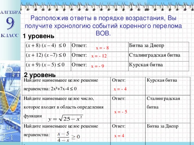 Расположив ответы в порядке возрастания, Вы получите хронологию событий коренного перелома ВОВ. 1 уровень ( х + 8) ( х – 4) ≤ 0 Ответ: ( х + 12) ( х –7) ≤ 0 ( х + 9) ( х – 5) ≤ 0 Битва за Днепр Ответ: Ответ: Сталинградская битва Курская битва х = - 8 х = - 12 х = - 9 2 уровень Найдите наименьшее целое решение неравенства: 2х²+7х-4 ≤ 0 Найдите наименьшее целое число, которое входит в область определения функции Ответ: Курская битва Ответ: Найдите наименьшее целое решение неравенства: . Сталинградская битва Ответ: Битва за Днепр х = - 4 х = - 5 х = 4