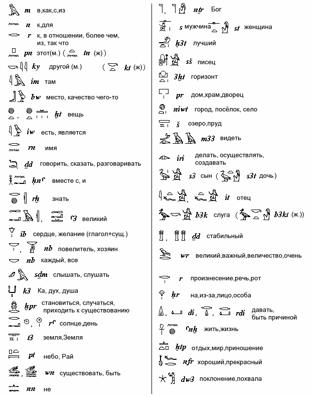 Открытие иероглифов. Перевод на иероглифы Египта на русском языке. Египетские иероглифы слова с переводом. Алфавит древнего Египта с переводом на русский язык. Иероглифы древнего Египта с переводом на русский язык.