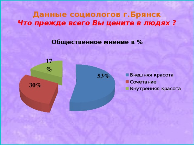 Данные социологов г.Брянск  Что прежде всего Вы цените в людях ? 17% 53% 30%