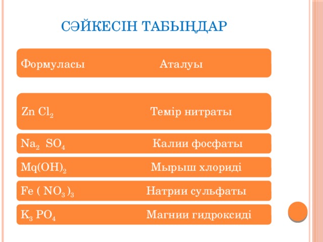 Сәйкесін табыңдар Формуласы Аталуы Zn Cl 2 Темір нитраты Na 2 SO 4 Калии фосфаты Mq(OH) 2 Мырыш хлориді Fe ( NO 3 ) 3 Натрии сульфаты K 3 PO 4 Магнии гидроксиді