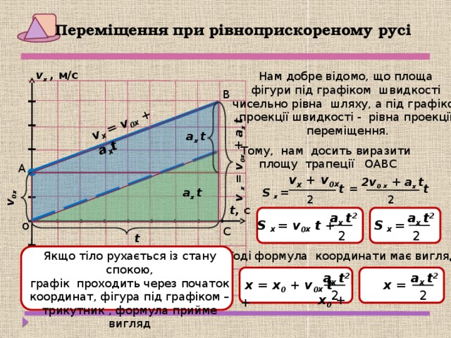 v 0х v x = v 0 x + a х t v x = v 0 x + a х t Переміщення при рівноприскореному русі  v х , м/с Нам добре відомо, що площа фігури під графіком швидкості чисельно рівна шляху, а під графіком проекції швидкості - рівна проекції переміщення. В a х t Тому, нам досить виразити площу трапеції ОАВС А v х + v 0 х 2v 0 x + a х t t = t a х t S x = 2 2 t, с  a х t 2 a х t 2 S x = о S x = v 0 x t +   С 2 2 t  Тоді формула координати має вигляд: Якщо тіло рухається із стану спокою, графік проходить через початок координат, фігура під графіком – трикутник , формула прийме вигляд a х t 2 a х t 2  x = x 0  +  x = x 0 + v 0 x t +   2 2