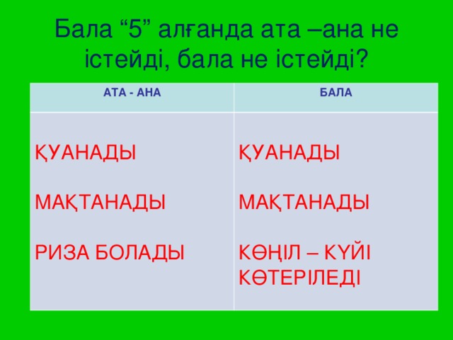 Бала “5” алғанда ата –ана не істейді, бала не істейді?   АТА - АНА БАЛА ҚУАНАДЫ МАҚТАНАДЫ РИЗА БОЛАДЫ ҚУАНАДЫ МАҚТАНАДЫ КӨҢІЛ – КҮЙІ КӨТЕРІЛЕДІ