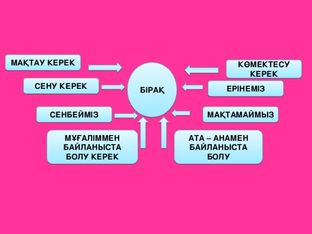 МАҚТАУ КЕРЕК КӨМЕКТЕСУ КЕРЕК БІРАҚ СЕНУ КЕРЕК ЕРІНЕМІЗ МАҚТАМАЙМЫЗ СЕНБЕЙМІЗ МҰҒАЛІММЕН БАЙЛАНЫСТА БОЛУ КЕРЕК АТА – АНАМЕН БАЙЛАНЫСТА БОЛУ