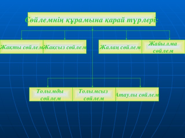 С өйлемнің құрамына қарай түрлері: Жақты сөйлем Жайылма сөйлем Жалаң сөйлем Жақсыз сөйлем Толымды сөйлем Толымсыз сөйлем Атаулы сөйлем