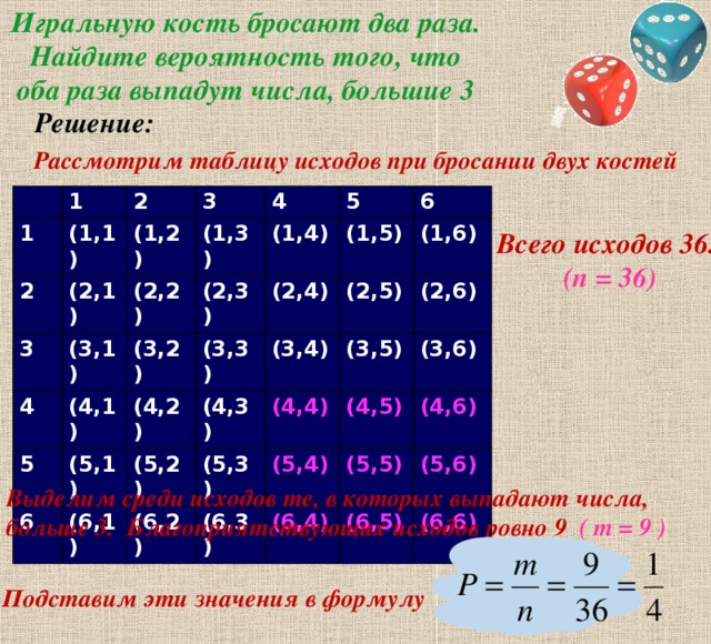Игральную кость бросают два раза.  Найдите вероятность того, что оба раза выпадут числа, большие 3 Решение: Рассмотрим таблицу исходов при бросании двух костей 1 1 2 (1,1) 2 3 (2,1) 3 (1,2) 4 (1,3) 4 (2,2) (3,1) (4,1) 5 (2,3) (3,2) 5 (1,4) (1,5) 6 (2,4) (3,3) (5,1) 6 (4,2) (6,1) (2,5) (4,3) (1,6) (3,4) (5,2) (6,2) (5,3) (3,5) (2,6) (4,4) (6,3) (4,5) (3,6) (5,4) (6,4) (5,5) (4,6) (6,5) (5,6) (6,6) Всего исходов 36.  (n = 36) Выделим среди исходов те, в которых выпадают числа, больше 3. Благоприятствующих исходов ровно 9 ( m = 9 ) Подставим эти значения в формулу