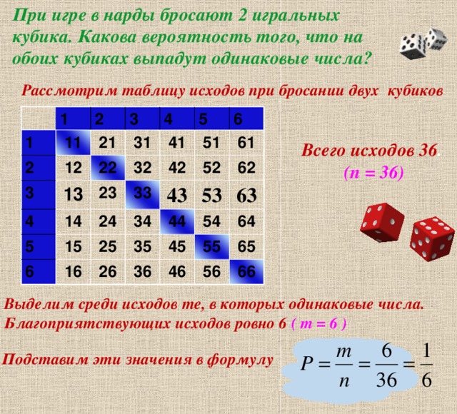 При игре в нарды бросают 2 игральных кубика. Какова вероятность того, что на обоих кубиках выпадут одинаковые числа? Рассмотрим таблицу исходов при бросании двух кубиков 1 1 11 2 2 3 12 3 21 22 13 4 31 4 32 5 14 23 41 5 33 6 6 24 15 51 42 34 16 52 43 61 25 53 44 35 26 62 54 36 63 45 55 46 64 56 65 66 Всего исходов 36 .  (n = 36) Выделим среди исходов те, в которых одинаковые числа. Благоприятствующих исходов ровно 6 ( m = 6 ) Подставим эти значения в формулу