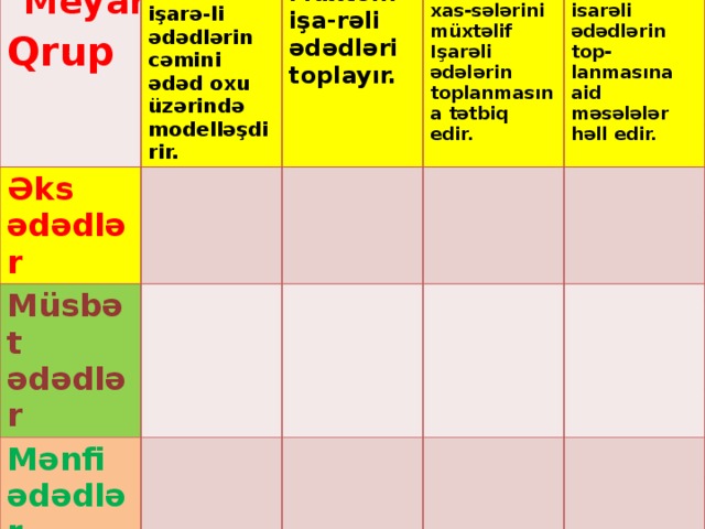 Meyar   Nəticə  Qrup Müxtəlif işarə-li ədədlərin cəmini ədəd oxu üzərində Əks ədədlər modelləşdirir. Müxtəlif işa-rəli ədədləri toplayır. Müsbət ədədlər Toplamanın xas-sələrini müxtəlif Işarəli ədələrin toplanmasına tətbiq edir. Mənfi ədədlər Müxtəlif isarəli ədədlərin top-lanmasına aid məsələlər həll edir. Tam ədədlər Modul