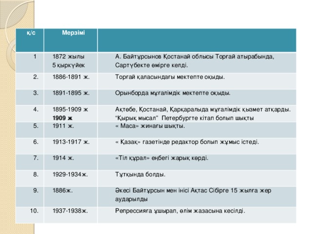   А. Байтұрсыновтың хронологиялық кестесі.   қ/с Мерзімі 1 1872 жылы 2. 5 қыркүйек А. Байтұрсынов Қостанай облысы Торғай атырабында, Сартүбекте өмірге келді. 1886-1891 ж. 3. 4. Торғай қаласындағы мектепте оқыды. 1891-1895 ж. 5. 1895-1909 ж Орынборда мұғалімдік мектепте оқыды. Ақтөбе, Қостанай, Қарқаралыда мұғалімдік қызмет атқарды. 1911 ж. 6. 1909 ж “ Қырық мысал” Петербургте кітап болып шықты « Маса» жинағы шықты. 1913-1917 ж. 7. « Қазақ» газетінде редактор болып жұмыс істеді. 8. 1914 ж. «Тіл құрал» еңбегі жарық көрді. 1929-1934ж. 9. Тұтқында болды. 1886ж. 10. Әкесі Байтұрсын мен інісі Ақтас Сібірге 15 жылға жер аударылды 1937-1938ж. Репрессияға ұшырап, өлім жазасына кесілді.