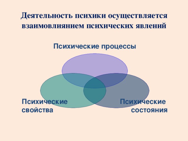 Деятельность психики осуществляется взаимовлиянием психических явлений Психические процессы Психические состояния Психические свойства