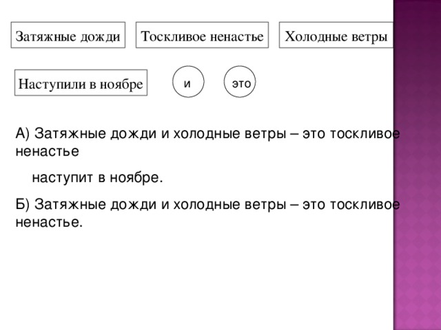 Затяжные дожди Тоскливое ненастье Холодные ветры Наступили в ноябре  и это А) Затяжные дожди и холодные ветры – это тоскливое ненастье  наступит в ноябре. Б) Затяжные дожди и холодные ветры – это тоскливое ненастье.