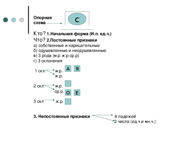 Опорная  схема   Кто?  1.Начальная форма (И.п. ед.ч.)  Что?  2.Постоянные признаки  а) собственные и нарицательные  б) одушевленные и неодушевленные  в) 3 рода (м.р ж.р ср.р)  г) 3 склонения   1 скл. м.р.  ж.р.   2 скл м.р.  ср.р.   3 скл ж.р.    3. Непостоянные признаки 6 падежей  2 числа (ед.ч и мн.ч.) с А Я О Е