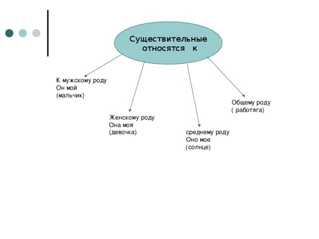 К мужскому роду  Он мой  (мальчик)  Общему роду  ( работяга)  Женскому роду  Она моя  (девочка) среднему роду  Оно мое  (солнце) Существительные  относятся к
