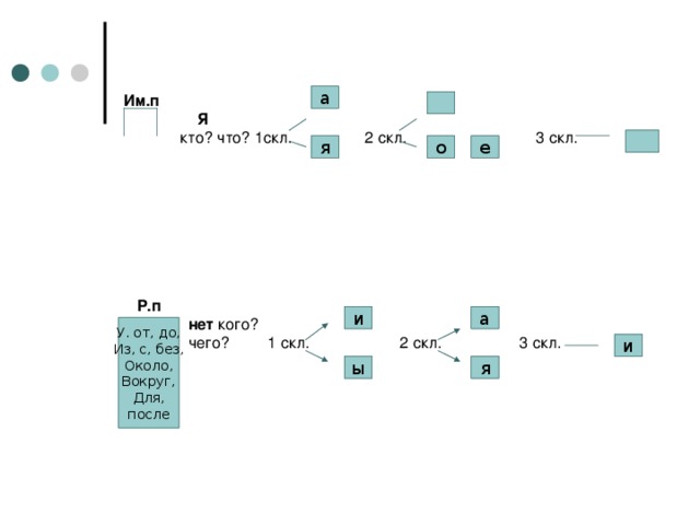 а Им.п    Я  кто? что? 1скл. 2 скл. 3 скл.           Р.п   нет кого?  чего? 1 скл. 2 скл. 3 скл.      е о я и а У. от, до, Из, с, без, Около, Вокруг, Для, после и ы я