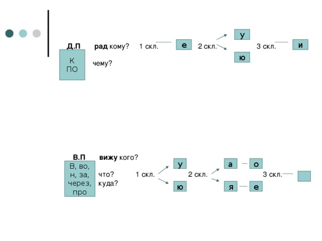 Д.П рад кому? 1 скл. 2 скл. 3 скл.   чему?             В.П  вижу кого?   что? 1 скл. 2 скл. 3 скл.  куда?    у е и К ПО ю у а о В, во, н, за, через, про ю я е