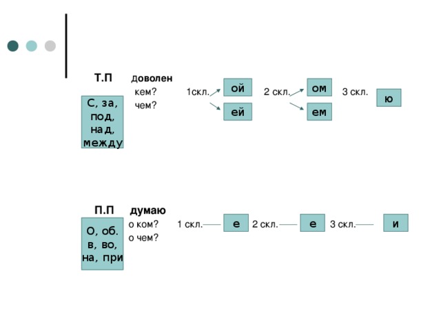 Т.П д оволен   кем? 1скл. 2 скл. 3 скл.   чем?          П.П думаю   о ком?  1 скл. 2 скл. 3 скл.    о чем?       ой ом ю С, за, под, над, между ем ей е е и О, об. в, во, на, при