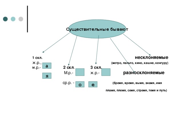 1 скл.  несклоняемые  ж.р., (метро, пальто, кино, кашне, кенгуру)  м.р.- 2 скл . 3 скл.  М.р.- ж.р.- разносклоняемые   ср.р. - (бремя, время, вымя, знамя, имя   пламя, племя, семя, стремя, темя и путь)         Существительные бывают а я о е