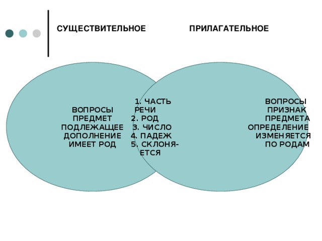 СУЩЕСТВИТЕЛЬНОЕ ПРИЛАГАТЕЛЬНОЕ ВОПРОСЫ ПРЕДМЕТ ПОДЛЕЖАЩЕЕ ДОПОЛНЕНИЕ ИМЕЕТ РОД 1. ЧАСТЬ ВОПРОСЫ РЕЧИ ПРИЗНАК 2. РОД ПРЕДМЕТА 3. ЧИСЛО ОПРЕДЕЛЕНИЕ 4. ПАДЕЖ ИЗМЕНЯЕТСЯ 5. СКЛОНЯ- ПО РОДАМ ЕТСЯ