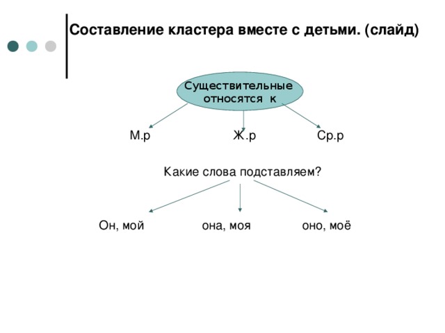 Составление кластера вместе с детьми. (слайд)  М.р Ж.р Ср.р   Какие слова подставляем?  Он, мой она, моя оно, моё Существительные относятся к