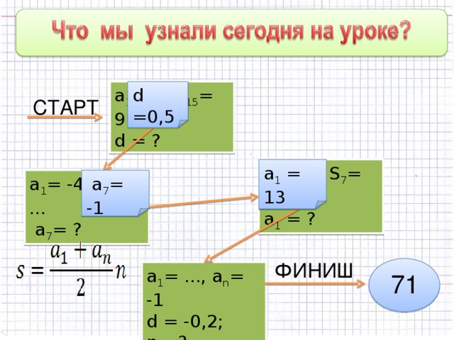 a 1 = 2, a 15 = 9 d = ? d =0 , 5 СТАРТ a 7 = ..., S 7 = 42 a 1 = ? a 1 = 13 a 1 = -4 , d = …  a 7 = ?  a 7 = -1 ФИНИШ a 1 = ..., a n = -1 d = -0,2; n = ? 71