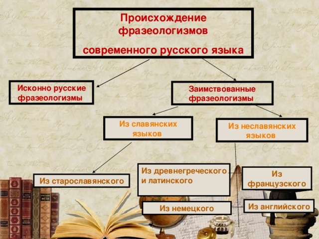 Происхождение фразеологизмов современного русского языка Исконно русские фразеологизмы Заимствованные фразеологизмы Из славянских языков Из неславянских языков Из древнегреческого и латинского Из французского Из старославянского Из английского Из немецкого