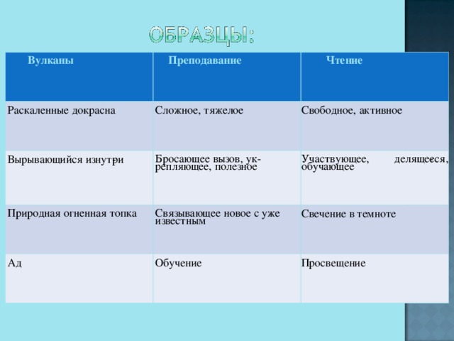 Вулканы  Преподавание Раскаленные докрасна  Чтение Сложное, тяжелое Вырывающийся изнут­ри Природная огненная топка Бросающее вызов, ук­репляющее, полезное Свободное, активное Участвующее, деляще­еся, обучающее Связывающее новое с уже известным Ад Свечение в темноте Обучение Просвещение