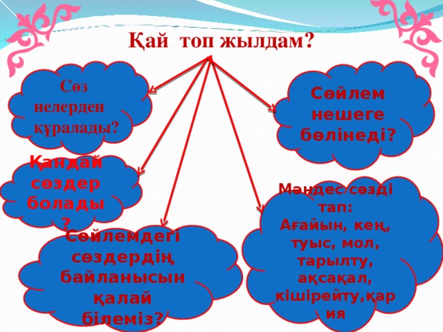 Қай топ жылдам? Сөйлем нешеге бөлінеді?  Сөз нелерден құралады? Қандай сөздер болады? Мәндес сөзді тап: Ағайын, кең, туыс, мол, тарылту, ақсақал, кішірейту,қария Сөйлемдегі сөздердің байланысын қалай білеміз?