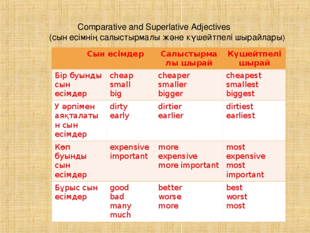 Adjective comparative superlative fast. Degrees of Comparison of adjectives таблица. Таблица Comparative and Superlative. Degrees of Comparison of adjectives правило. Comparatives and Superlatives правило.