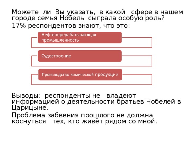 Можете ли Вы указать, в какой сфере в нашем городе семья Нобель сыграла особую роль? 17% респондентов знают, что это: Выводы: респонденты не владеют информацией о деятельности братьев Нобелей в Царицыне. Проблема забвения прошлого не должна коснуться тех, кто живёт рядом со мной.