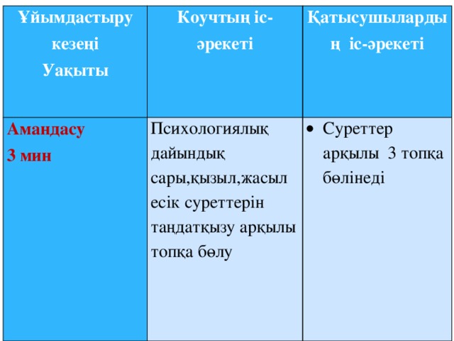 Ұйымдастыру кезеңі Амандасу Уақыты Коучтың іс-әрекеті Қатысушылардың іс-әрекеті 3 мин Психологиялық дайындық   Суреттер арқылы 3 топқа бөлінеді сары,қызыл,жасыл есік суреттерін таңдатқызу арқылы топқа бөлу