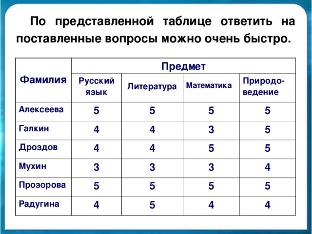 По представленной таблице ответить на поставленные вопросы можно очень быстро. Фамилия Предмет Алексеева Русский язык 5 Литература Галкин Математика 5 4 Дроздов 5 4 Природо- ведение 4 Мухин 3 Прозорова 4 5 3 5 5 5 3 Радугина 4 5 3 5 5 4 5 5 4 4