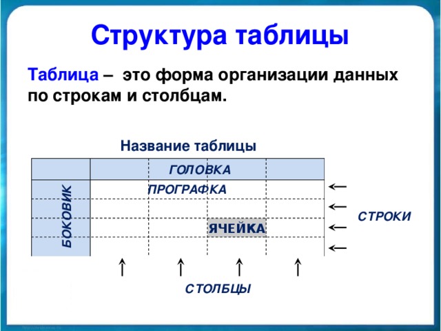 БОКОВИК  Структура таблицы Таблица – это форма организации данных по строкам и столбцам. Название таблицы ГОЛОВКА ПРОГРАФКА СТРОКИ ЯЧЕЙКА СТОЛБЦЫ