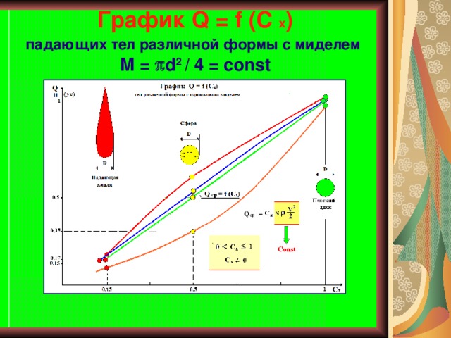График Q = f (C x )  падающих тел различной формы с миделем   М =  d 2 / 4 = const