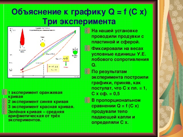 Объяснение к графику Q = f (C x)  Три эксперимента
