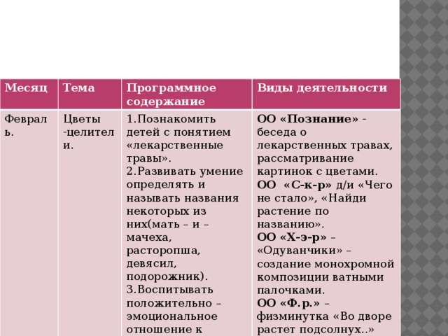 Месяц Тема Февраль. Цветы -целители. Программное содержание Виды деятельности 1.Познакомить детей с понятием «лекарственные травы». 2.Развивать умение определять и называть названия некоторых из них(мать – и – мачеха, расторопша, девясил, подорожник). ОО «Познание» - беседа о лекарственных травах, рассматривание картинок с цветами. ОО «С-к-р» д/и «Чего не стало», «Найди растение по названию». 3.Воспитывать положительно – эмоциональное отношение к природе. ОО «Х-э-р» – «Одуванчики» – создание монохромной композиции ватными палочками. ОО «Ф.р.» – физминутка «Во дворе растет подсолнух..»