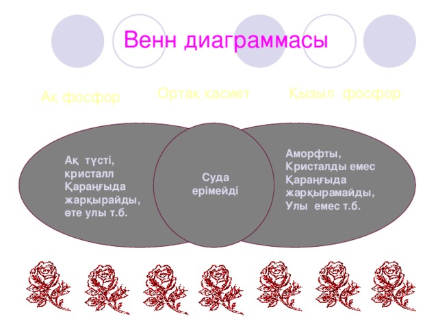 Венн диаграммасы Қызыл фосфор Ортақ қасиет Ақ фосфор Аморфты, Кристалды емес Қараңғыда жарқырамайды, Улы емес т.б. Ақ түсті, кристалл Қараңғыда жарқырайды, өте улы т.б. Суда ерімейді