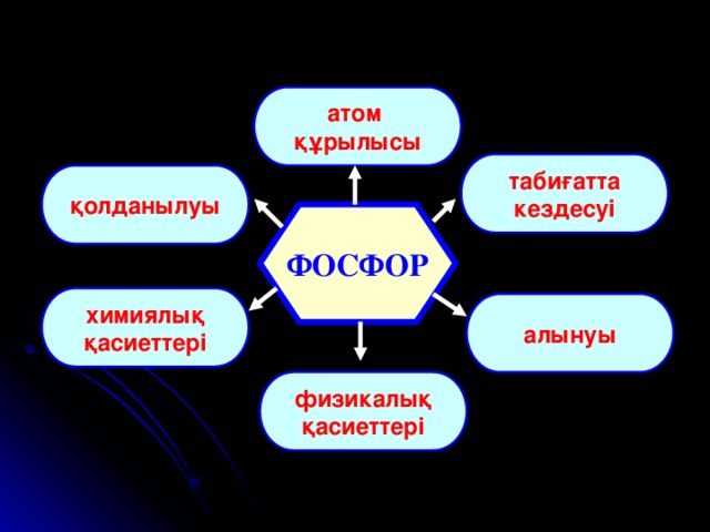 атом құрылысы табиғатта кездесуі қолданылуы ФОСФОР химиялық қасиеттері алынуы физикалық қасиеттері